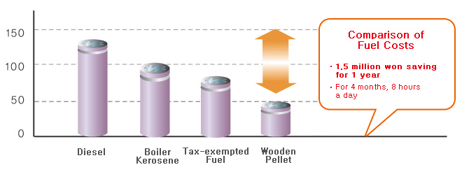 Comparison of Fuel Costs