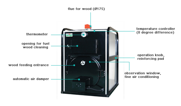 Parts of the fuel wood boiler