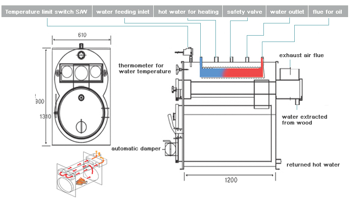 Sturcture of the fuel wood boiler